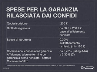 SPESE PER LA GARANZIA
RILASCIATA DAI CONFIDI
Quota iscrizione 250 €
Diritti di segreteria da 50 € a 200 € in
base all'affidamento
richiesto
Spese di istruttoria 0,20%
sull'affidamento
richiesto (min 120 €)
Commissioni concessione garanzia
Affidamenti a breve termine con
garanzia a prima richiesta - settore
Commercio/altro
da 0,70% (rating AAA)
a 2,30% (C)
Esempio tratto da http://www.fidimpresaveneto.it/ita/trasparenza/principi in data 04.04.2016 - Mod. CREMD46-01
18112016
 