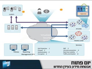 User       App
                                                                                                VM VM VM VM
                                                                           Virtual FW            1  2  3 4

                            Secure VDI
                                                                                                     Hypervisor
      CLIENTS               Support
                                              POLICY                                             Virtual Machines
Internet
                                                               SSL VPN




                                                                                             HR ZONE
           DMZ

                                                 Virtualized
                                                    Security
                                                    Services                              FINANCE ZONE

                                                                                             Services
                                          DoS Protection .1              NAT .5
                                          Firewall .2                    Intrusion prevention .6
             Policies    Reporting        Authentication .3              Real-time visibility .7
                                          Encryption .4
                        Management & Compliance                          Traffic prioritization .8
 
