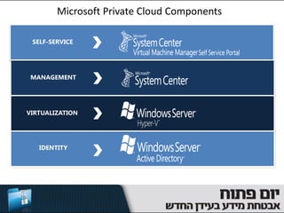 Microsoft Private Cloud Components

 SELF-SERVICE




 MANAGEMENT




VIRTUALIZATION




   IDENTITY
 