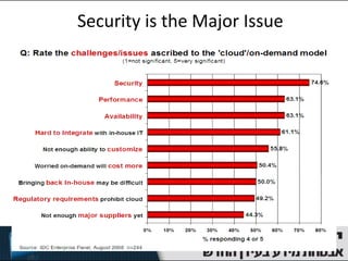 Security is the Major Issue




13
 