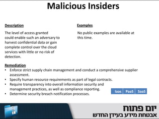 Malicious Insiders
Description                              Examples
The level of access granted              No public examples are available at
could enable such an adversary to        this time.
harvest confidential data or gain
complete control over the cloud
services with little or no risk of
detection.

Remediation
• Enforce strict supply chain management and conduct a comprehensive supplier
  assessment.
• Specify human resource requirements as part of legal contracts.
• Require transparency into overall information security and
  management practices, as well as compliance reporting.
                                                                  Iaas PaaS SaaS
• Determine security breach notification processes.
 