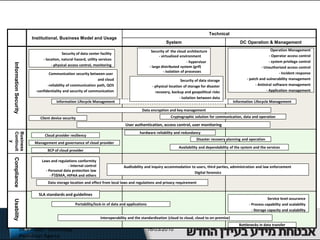 It can be confusing
                                                                                                                                                Technical
                              Institutional, Business Model and Usage
                                                                                                                  System                                       DC Operation & Management
                                                                                                         Security of the cloud architecture                                        Operation Management
                                                Security of data center facility
                                                                                                              - virtualized environment                                           - Operator access control
                                    - location, natural hazard, utility services
                                                                                                                                 - hypervisor                                     - system privilege control
  Information Security




                                         - physical access control, monitoring                          - large distributed system (grif)                                    - Unauthorized access control
                                                                                                                 - isolation of processes                                                - Incident response
                                        Communication security between user
                                                                     and cloud                                              Security of data storage               - patch and vulnerability management
                                       -reliability of communication path, QOS                           - physical location of storage for disaster                     - Antiviral software management
                                -confidentiality and security of communication                             recovery, backup and geopolitical risks                              - Application management
                                                                                                                           - isolation between data
                                            Information Lifecycle Management                                                                                Information Lifecycle Management

                                                                                                 Data encryption and key management
                                  Client device security                                                             Cryptographic solution for communication, data and operation

                                                                                       User authentication, access control, user monitoring
                                                                                               hardware reliability and redundancy
Business
Continuit




                                     Cloud provider resiliency
                                                                                                                                      Disaster recovery planning and operation
   y




                               Management and governance of cloud provider
                                                                                                                          Availability and dependability of the system and the services
                                      BCP of cloud provider
  Compliance




                                   Laws and regulations conformity
                                                  - Internal control                  Auditability and inquiry accommodation to users, third parties, administration and law enforcement
                                     - Personal data protection law
                                                                                                                               Digital forensics
                                        - ＦＩＳＭＡ, HIPAA and others
                                      Data storage location and effect from local laws and regulations and privacy requirement


                                 SLA standards and guidelines
                                                                                                                                                                                 Service level assurance
  Usability




                                                        Portability/lock-in of data and applications                                                                 - Process capability and scalability
                                                                                                                                                                       - Storage capacity and scalability
                                                                        Interoperability and the standardization (cloud to cloud, cloud to on-premise)
                         Copyright © 2009-2010                                                                                                                 Bottlenecks in data transfer
                         Information-Technology                                                        16/03/2010                                                                                   3
                         Promotion Agency
 