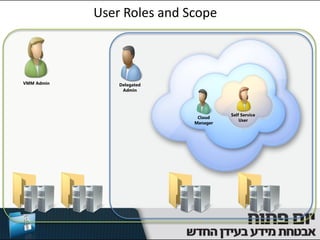 User Roles and Scope



VMM Admin       Delegated
                 Admin




                                      Self Service
                             Cloud
                                          User
                            Manager
 