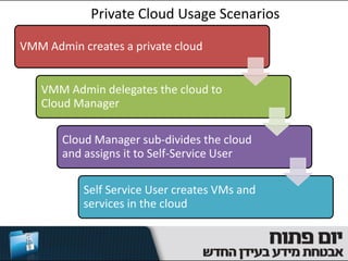 Private Cloud Usage Scenarios

VMM Admin creates a private cloud


   VMM Admin delegates the cloud to
   Cloud Manager

       Cloud Manager sub-divides the cloud
       and assigns it to Self-Service User

           Self Service User creates VMs and
           services in the cloud
 