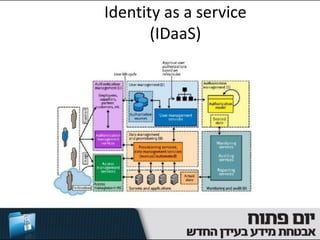 Identity as a service
       (IDaaS)
 