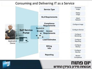 Consuming and Delivering IT as a Service
                                                       Compose
                                   Service Type         Image

                                                         Deploy
                                                         Image
                                 SLA Requirements
                                                         Attach
                                                        Network

                                    Compliance      Configure Image
                                   Requirements
                             Service
              Self Service                          Configure Service
                             Model    Access
                 Portal            Requirements
                                                       Configure
                                                       Monitoring

                                  Load Estimates       Configure
Application                                            Reporting
  Owner
                                                       Configure
                                        Billing         Backup
                                         Info
                                                       Configure
                                                        Security
                                       Reporting       Monitor
                                                      Compliance
 