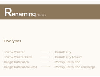 Renaming details
DocTypes
Journal Entry
Journal Entry Account
Monthly Distribution
Monthly Distribution Percentage
Journal Voucher
Journal Voucher Detail
Budget Distribution
Budget Distribution Detail
 