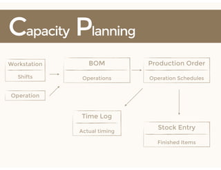 Capacity Planning
Workstation
Shifts
Production Order
Operation Schedules
Time Log
Actual timing
Stock Entry
Finished Items
BOM
Operations
Operation
 
