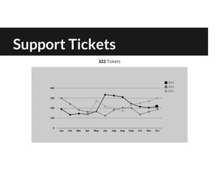 Support Tickets
322 Tickets
 