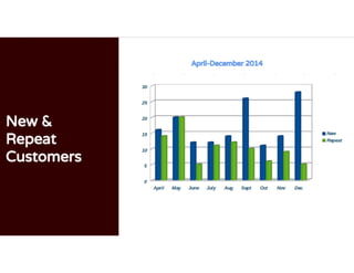New &
Repeat
Customers
April-December 2014
 