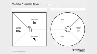 Gain Creators
Pain Relievers Pains
Gains
Products
& Services
Customer
Job(s)
Value Proposition Customer Segment
copyright: Strategyzer AG
The makers of Business Model Generation and Strategyzer
The Value Proposition Canvas
strategyzer.com
 