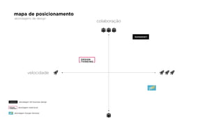 mapa de posicionamento
colaboração
velocidade
abordagens de design
abordagem 401 business design
abordagem tradicional
abordagem Google Ventures
 