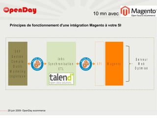 10 mn avec

                                                          Principes de fonctionnement d'une intégration Magento à votre SI




                                                                ERP
                                                            G e s tio n
                                                                                                     Jo b s                                   S e rv e u r
                                                            C o m p ta
                                                                                           S y n c h ro n is a tio n    API   M a g e n to      W eb
                                                              O u tils
                                                                                                      ETL                                    O p tim is é
                                                          M a rk e tin g
                                                          L o g is tiq u e




file:///home/pptfactory/temp/20090704075955/footer.jpg
                                                         29 juin 2009- OpenDay ecommerce
 