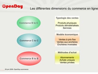 Les différentes dimensions du commerce en ligne

                                                                                                            Typologie des ventes

                                                                            Commerce B to C                   Produits physiques
                                                                                                            Produits dématérialisés
                                                                                                                   Services

                                                                                                             Modèle économique

                                                                            Commerce C to C                   Ventes à prix fixe
                                                                                                             Ventes aux enchères
                                                                                                             Enchères inversées


                                                                                                              Méthodes d'achat

                                                                            Commerce B to B                    Abonnements
                                                                                                               Achats uniques
                                                                                                               Ventes privées


file:///home/pptfactory/temp/20090704075955/footer.jpg
                                                         29 juin 2009- OpenDay ecommerce
 
