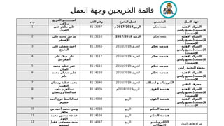 2
‫ل‬‫العم‬ ‫وجهة‬ ‫الخريجين‬ ‫ة‬2
‫م‬‫قائ‬
‫م‬.‫ر‬
‫الخريج‬ ‫اســــــــم‬
‫رباعي‬
‫القيد‬ ‫رقم‬ ‫التخرج‬ ‫فصل‬ ‫التخصص‬ ‫العمل‬ ‫جهة‬
1 ‫علي‬ ‫طاهر‬ ‫علي‬
‫الغويل‬
8113087 ‫الربيع‬
2017/2018
‫م‬ ‫تحكم‬ ‫شعبة‬ ‫األهلية‬ ‫الشركة‬
‫زليتن‬ ‫لإلسمنت(مصنع‬
)‫لإلسمنت‬
2 ‫علي‬ ‫محمد‬ ‫مرعي‬
‫اإلصيفر‬
8113110 ‫الربيع‬
2017/2018 ‫تحكم‬ ‫شعبة‬ ‫األهلية‬ ‫الشركة‬
‫زليتن‬ ‫لإلسمنت(مصنع‬
)‫لإلسمنت‬
3 ‫علي‬ ‫شعبان‬ ‫أحمد‬
‫البحباح‬
8113065 ‫الخريف‬
2018/2019 ‫تحكم‬ ‫هندسة‬ ‫األهلية‬ ‫الشركة‬
‫زليتن‬ ‫لإلسمنت(مصنع‬
)‫لإلسمنت‬
4 ‫علي‬ ‫ميالد‬ ‫علي‬
‫المقرحي‬
8113112 ‫الخريف‬
2018/2019 ‫تحكم‬ ‫هندسة‬ ‫األهلية‬ ‫الشركة‬
‫زليتن‬ ‫لإلسمنت(مصنع‬
)‫لإلسمنت‬
5 ‫محمد‬ ‫عطية‬ ‫عمر‬
‫العيان‬
8114116 ‫الخريف‬
2018/2019 ‫تحكم‬ ‫هندسة‬
‫زليتن‬ ‫التحلية‬ ‫محطة‬
6 ‫محمد‬ ‫شعبان‬ ‫جابر‬
‫جابر‬
8114128 ‫الخريف‬
2018/2019 ‫تحكم‬ ‫هندسة‬ ‫األهلية‬ ‫الشركة‬
‫زليتن‬ ‫لإلسمنت(مصنع‬
)‫لإلسمنت‬
7 ‫رمضان‬ ‫عطية‬ ‫محمد‬
‫النقيب‬
8113040 ‫الخريف‬
2018/2019 ‫اتصاالت‬ ‫و‬ ‫الكترونيات‬
‫اليقين‬ ‫مصرف‬
8 ‫بلعيد‬ ‫عبدالعزيز‬
‫رمضان‬ ‫عبدالسالم‬
8114005 ‫الربيع‬
2018/2019
‫م‬ ‫القوى‬ ‫هندسة‬ ‫األهلية‬ ‫الشركة‬
‫زليتن‬ ‫لإلسمنت(مصنع‬
)‫لإلسمنت‬
9 ‫أحمد‬ ‫فرج‬ ‫عبدالباسط‬
‫خشرم‬
8114008 ‫الربيع‬ ‫القوى‬ ‫هندسة‬ ‫األهلية‬ ‫الشركة‬
‫زليتن‬ ‫لإلسمنت(مصنع‬
)‫لإلسمنت‬
10 ‫بن‬ ‫أحمد‬ ‫محمد‬ ‫وسن‬
‫طاهر‬
8114038 ‫الربيع‬ ‫التحكم‬ ‫هندسة‬
11 ‫محمد‬ ‫منصور‬ ‫خديجة‬
‫الكوم‬
8114104 ‫الربيع‬ ‫التحكم‬ ‫هندسة‬
12 ‫عقيل‬ ‫مصطفى‬ ‫محمد‬ 8114067 ‫الربيع‬ ‫و‬ ‫االلكترونات‬
‫المدار‬ ‫هاتف‬ ‫شركة‬
 