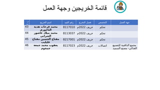 .‫ر‬
‫ت‬
‫الخريج‬ ‫اسم‬ ‫القيد‬ ‫رقم‬ 2
‫ج‬‫التخر‬ ‫فصل‬ ‫التخصص‬ ‫العمل‬ ‫جهة‬
43 ‫هدية‬ ‫فرحات‬ ‫محمد‬
‫التاجوري‬
8117010 ‫خريف‬
2022
‫م‬ ‫تحكم‬
44 ‫عاشور‬ ‫ميالد‬ ‫محمد‬
‫الشراني‬
8113037 ‫خريف‬
2022
‫م‬ ‫تحكم‬
45 ‫مفتاح‬ ‫الحسين‬ ‫مفتاح‬
‫غليليب‬
8217001 ‫خريف‬
2022
‫م‬ ‫تحكم‬
46 ‫جمعة‬ ‫محمد‬ ‫يعقوب‬
‫جمجوم‬
8117023 ‫خريف‬
2022
‫م‬ ‫اتصاالت‬ ‫للتصنيع‬ ‫الدافنية‬ ‫مجمع‬
‫السميد‬ ‫مصنع‬ -‫الغذائي‬
‫العمل‬ ‫وجهة‬ ‫الخريجين‬ ‫قائمة‬
 