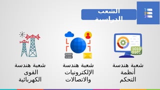 ‫الشعب‬
‫الدراسية‬
‫هندسة‬ ‫شعبة‬
‫اإللكترونيات‬
‫واالتصاالت‬
‫هندسة‬ ‫شعبة‬
‫أنظمة‬
‫التحكم‬
‫هندسة‬ ‫شعبة‬
‫القوى‬
‫الكهربائية‬
 