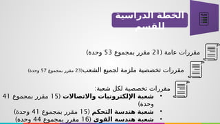 ‫الدراسية‬ ‫الخطة‬
‫للقسم‬
( ‫عامة‬ ‫مقررات‬
21
‫بمجموع‬ ‫مقرر‬
53
)‫وحدة‬
‫الشعب‬ ‫لجميع‬ ‫ملزمة‬ ‫تخصصية‬ ‫مقررات‬
(
23
‫بمجموع‬ ‫مقرر‬
57
)‫وحدة‬
:‫شعبة‬ ‫لكل‬ ‫تخصصية‬ ‫مقررات‬
•
‫واالتصاالت‬ ‫اإللكترونيات‬ ‫شعبة‬
(
15
‫بمجموع‬ ‫مقرر‬
41
)‫وحدة‬
•
‫التحكم‬ ‫هندسة‬ ‫شعبة‬
(
15
‫بمجموع‬ ‫مقرر‬
41
)‫وحدة‬
•
‫القوى‬ ‫هندسة‬ ‫شعبة‬
(
16
‫بمجموع‬ ‫مقرر‬
44
)‫وحدة‬
 