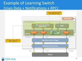 YANG not restricted to Just Data Store
► Notifications:
 Publish one or more notifications to registered listeners
► RPC:
 Perform procedure call with input/output,
without worrying about actual provider for that procedure
15
 