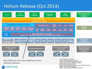 Other
apps
SDN Polytheism in OpenDaylight
i.e., OpenDaylight embraces the full spectrum of choices
4
Data plane
Orchestration
Legacy control
plane
Data plane
Orchestration
Legacy
control
plane
Controller
Data plane
Orchestration
Applications
Controller
Risk
NETCONF/YANG
NETCONF/YANG, REST
OpenFlow, P4OpenFlow, P4
Data plane
Orchestration
Controller
OpenFlow, P4
NETCONF/YANG, REST
Applications
REST
Legacy
control plane
OF
Agent
OF Agent OF Agent
Purist-modelHybrid-model
Solving only
operational issue Backward-compatible
 