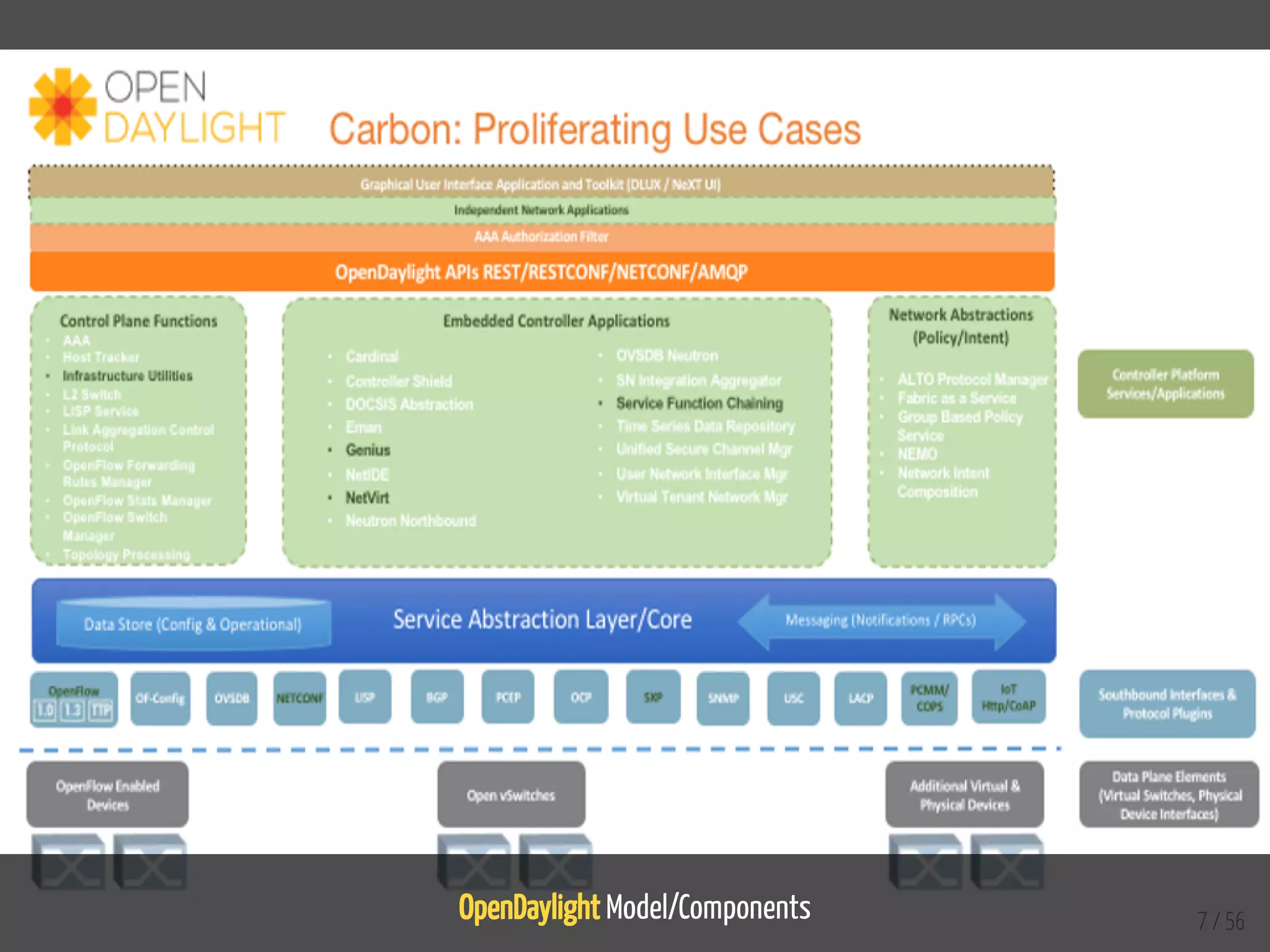 OpenDaylight Model/Components 7 / 56
 