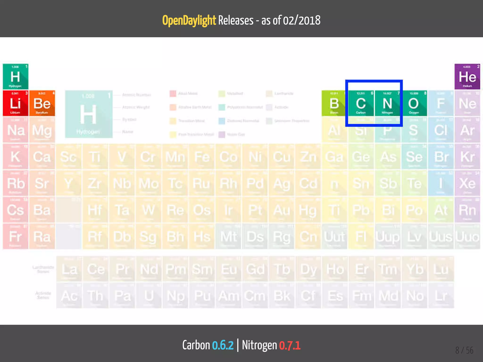 OpenDaylight Releases - as of 02/2018
Carbon 0.6.2 | Nitrogen 0.7.1 8 / 56
 
