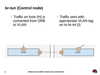 Open daylight and Openstack | PDF