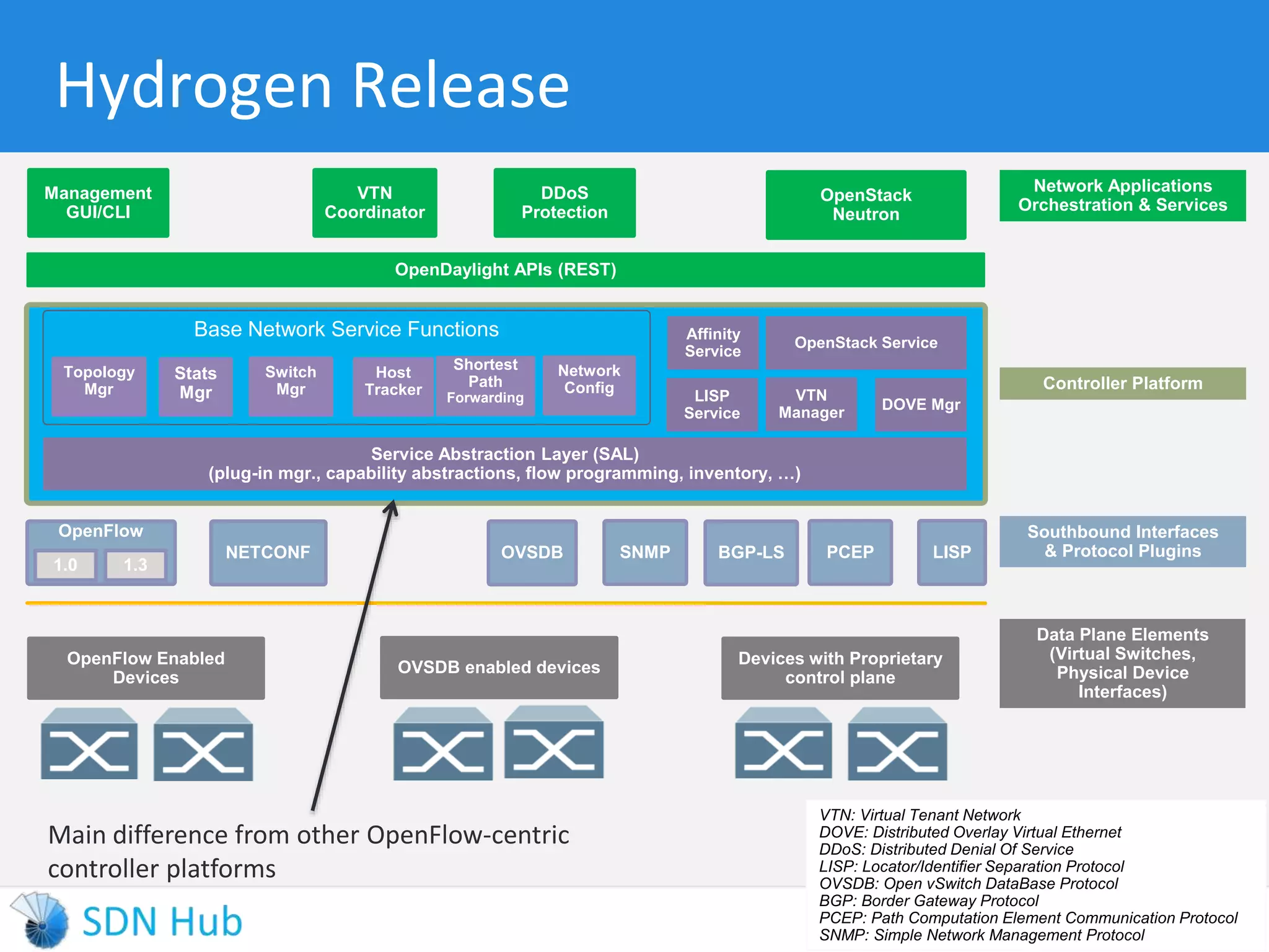 Hydrogen Release 
10 
Base Network Service Functions 
Management 
GUI/CLI 
Controller Platform 
Southbound Interfaces 
& Protocol Plugins 
DDoS 
Protection 
OpenDaylight APIs (REST) 
OpenStack Service 
DOVE Mgr 
Data Plane Elements 
(Virtual Switches, 
Physical Device 
Interfaces) 
Network 
Config 
Service Abstraction Layer (SAL) 
(plug-in mgr., capability abstractions, flow programming, inventory, …) 
OpenFlow 
1.0 1.3 
LISP 
Topology 
Mgr 
Stats 
Mgr 
Switch 
Mgr 
Host 
Tracker 
Shortest 
Path 
Forwarding 
VTN 
Coordinator 
Affinity 
Service 
Network Applications 
Orchestration & Services 
OpenStack 
Neutron 
VTN 
Manager 
VTN: Virtual Tenant Network 
DOVE: Distributed Overlay Virtual Ethernet 
DDoS: Distributed Denial Of Service 
LISP: Locator/Identifier Separation Protocol 
OVSDB: Open vSwitch DataBase Protocol 
BGP: Border Gateway Protocol 
PCEP: Path Computation Element Communication Protocol 
SNMP: Simple Network Management Protocol 
LISP 
Service 
NETCONF SNMP BGP-LS 
OVSDB PCEP 
OpenFlow Enabled 
Devices 
Main difference from other OpenFlow-centric 
controller platforms 
Devices with Proprietary 
control plane 
OVSDB enabled devices 
 