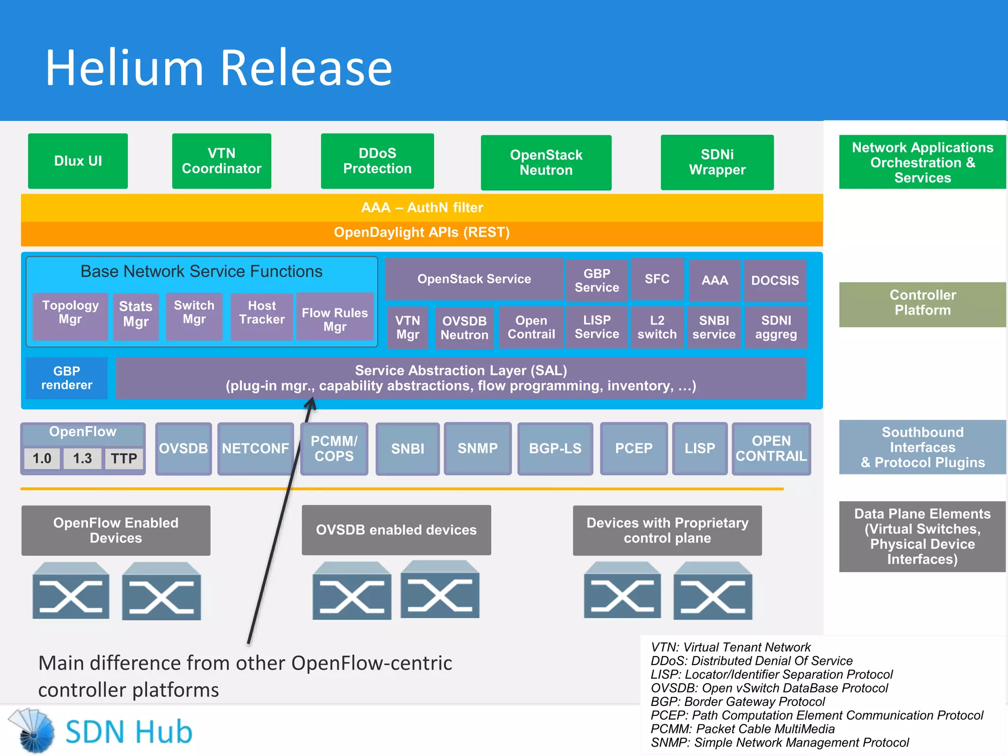 Helium Release 
11 
Dlux UI 
Base Network Service Functions 
Controller 
Platform 
Southbound 
Interfaces 
& Protocol Plugins 
OpenDaylight APIs (REST) 
Data Plane Elements 
(Virtual Switches, 
Physical Device 
Interfaces) 
OpenStack Service 
Service Abstraction Layer (SAL) 
(plug-in mgr., capability abstractions, flow programming, inventory, …) 
OpenFlow 
1.0 1.3 
LISP 
Topology 
Mgr 
Stats 
Mgr 
Switch 
Mgr 
Host 
Tracker 
Flow Rules 
Mgr 
VTN 
Coordinator 
AAA 
Network Applications 
Orchestration & 
Services 
OpenStack 
Neutron 
OVSDB PCEP 
OpenFlow Enabled 
Devices 
VTN: Virtual Tenant Network 
DDoS: Distributed Denial Of Service 
LISP: Locator/Identifier Separation Protocol 
OVSDB: Open vSwitch DataBase Protocol 
BGP: Border Gateway Protocol 
PCEP: Path Computation Element Communication Protocol 
PCMM: Packet Cable MultiMedia 
SNMP: Simple Network Management Protocol 
LISP 
Service 
NETCONF BGP-LS 
Devices with Proprietary 
control plane 
SNMP 
DDoS 
Protection 
OVSDB enabled devices 
Main difference from other OpenFlow-centric 
controller platforms 
SDNi 
Wrapper 
GBP 
Service 
SFC 
TTP 
SNBI 
PCMM/ 
COPS 
OPEN 
CONTRAIL 
GBP 
renderer 
OVSDB 
Neutron 
VTN 
Mgr 
Open 
Contrail 
L2 
switch 
SNBI 
service 
DOCSIS 
SDNI 
aggreg 
AAA – AuthN filter 
 