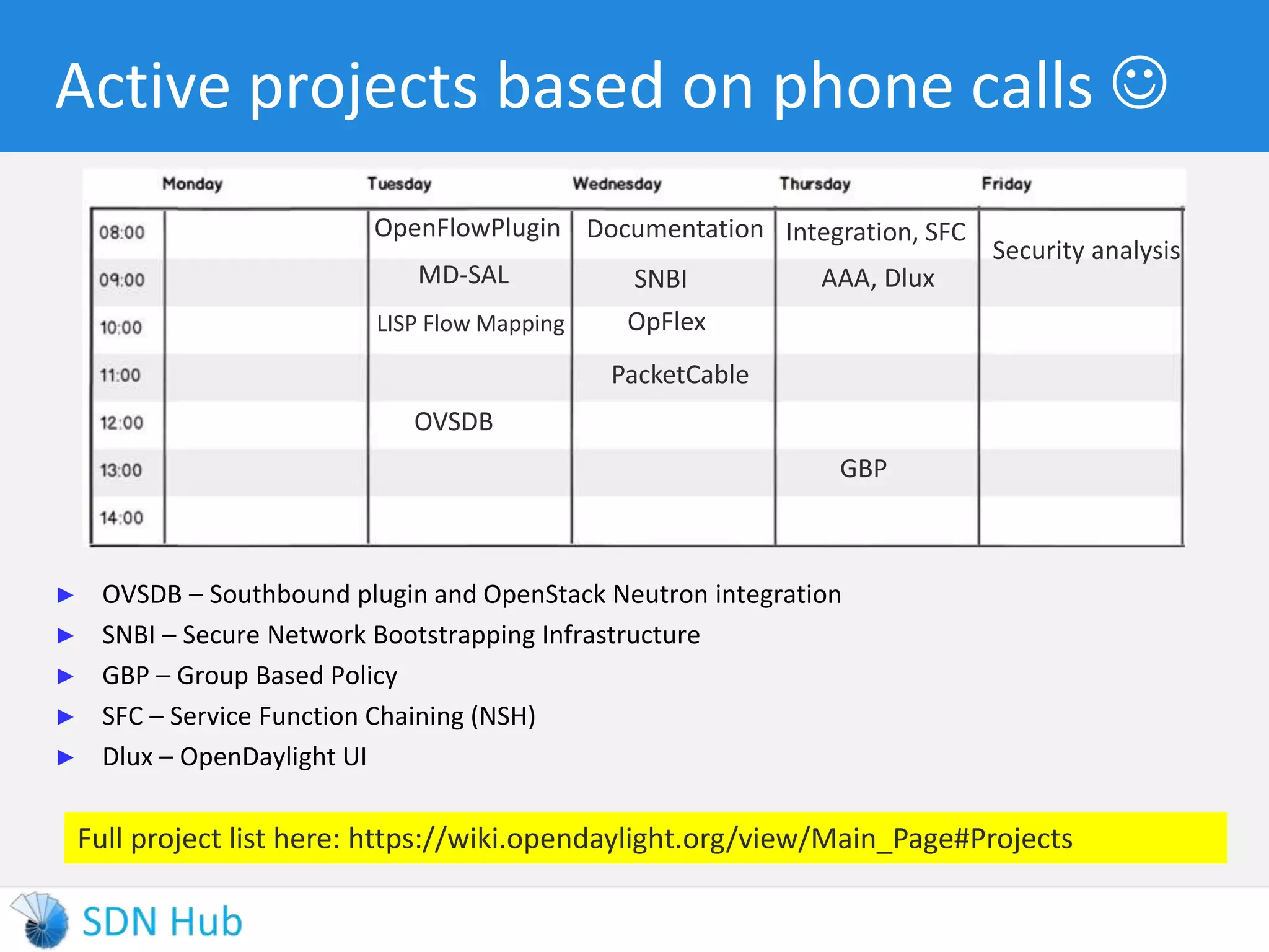 Active projects based on phone calls  
OpenFlowPlugin 
MD-SAL 
LISP Flow Mapping 
OVSDB 
Documentation 
SNBI 
Integration, SFC 
► OVSDB – Southbound plugin and OpenStack Neutron integration 
► SNBI – Secure Network Bootstrapping Infrastructure 
► GBP – Group Based Policy 
► SFC – Service Function Chaining (NSH) 
► Dlux – OpenDaylight UI 
Security analysis 
AAA, Dlux 
GBP 
OpFlex 
PacketCable 
Full project list here: https://wiki.opendaylight.org/view/Main_Page#Projects 
 
