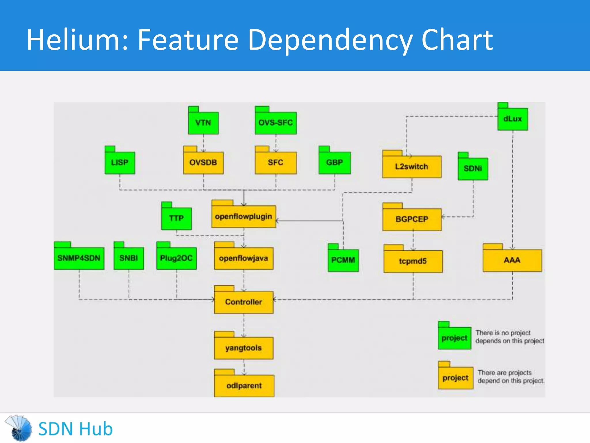 Helium: Feature Dependency Chart 
 