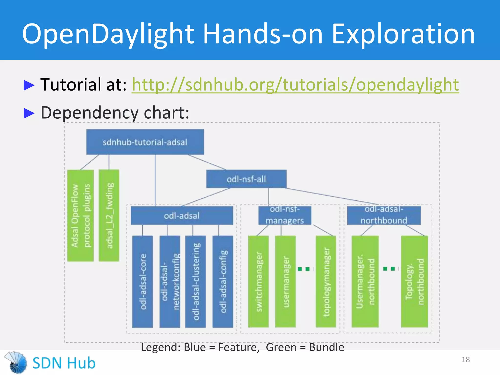 OpenDaylight Hands-on Exploration 
► Tutorial at: http://sdnhub.org/tutorials/opendaylight 
► Dependency chart: 
18 
Legend: Blue = Feature, Green = Bundle 
 