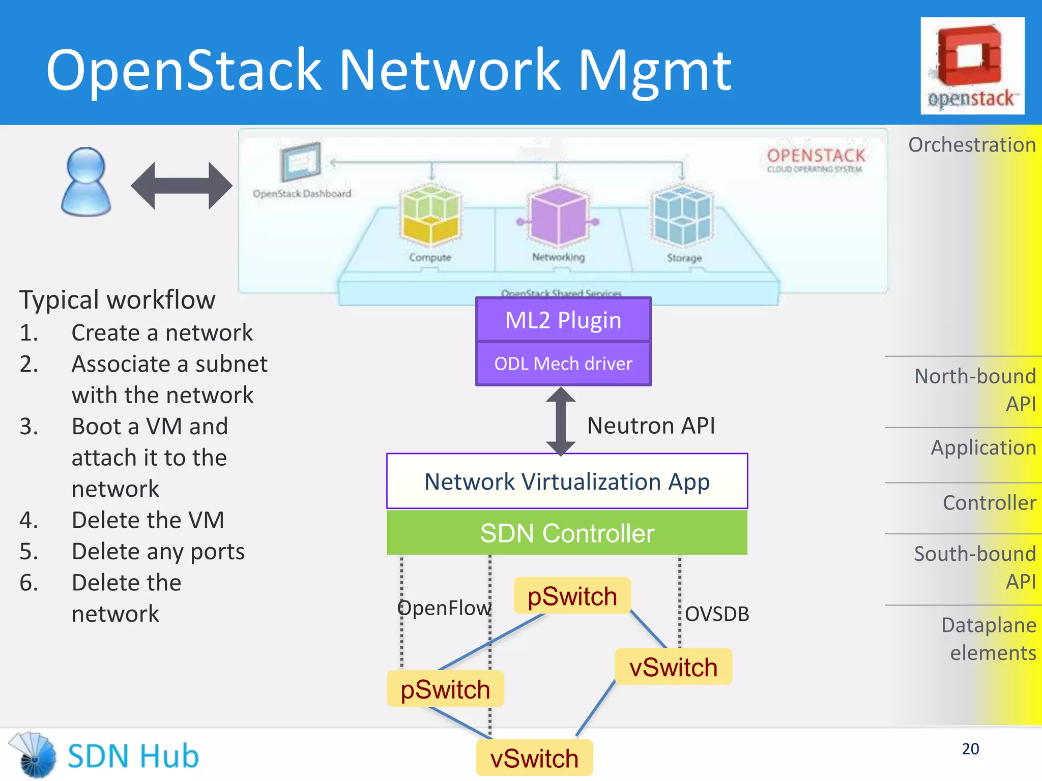 Orchestration 
North-bound 
API 
Application 
Controller 
South-bound 
API 
Dataplane 
elements 
OpenStack Network Mgmt 
20 
Typical workflow 
1. Create a network 
2. Associate a subnet 
with the network 
3. Boot a VM and 
attach it to the 
network 
4. Delete the VM 
5. Delete any ports 
6. Delete the 
network 
ML2 Plugin 
ODL Mech driver 
Network Virtualization App 
SDN Controller 
OpenFlow OVSDB 
pSwitch 
pSwitch 
vSwitch 
vSwitch 
Neutron API 
