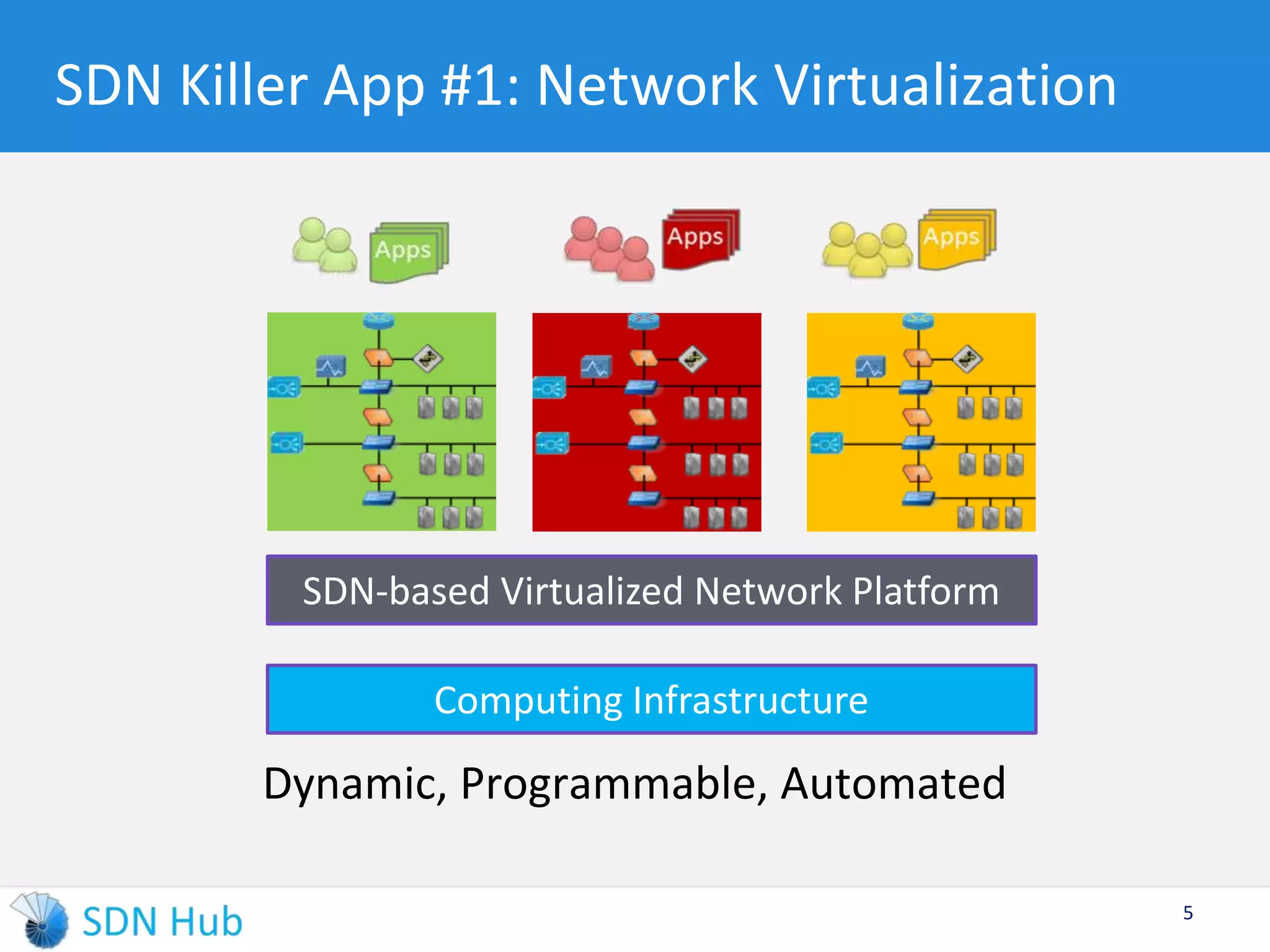 SDN Killer App #1: Network Virtualization 
SDN-based Virtualized Network Platform 
Dynamic, Programmable, Automated 
5 
Computing Infrastructure 
 
