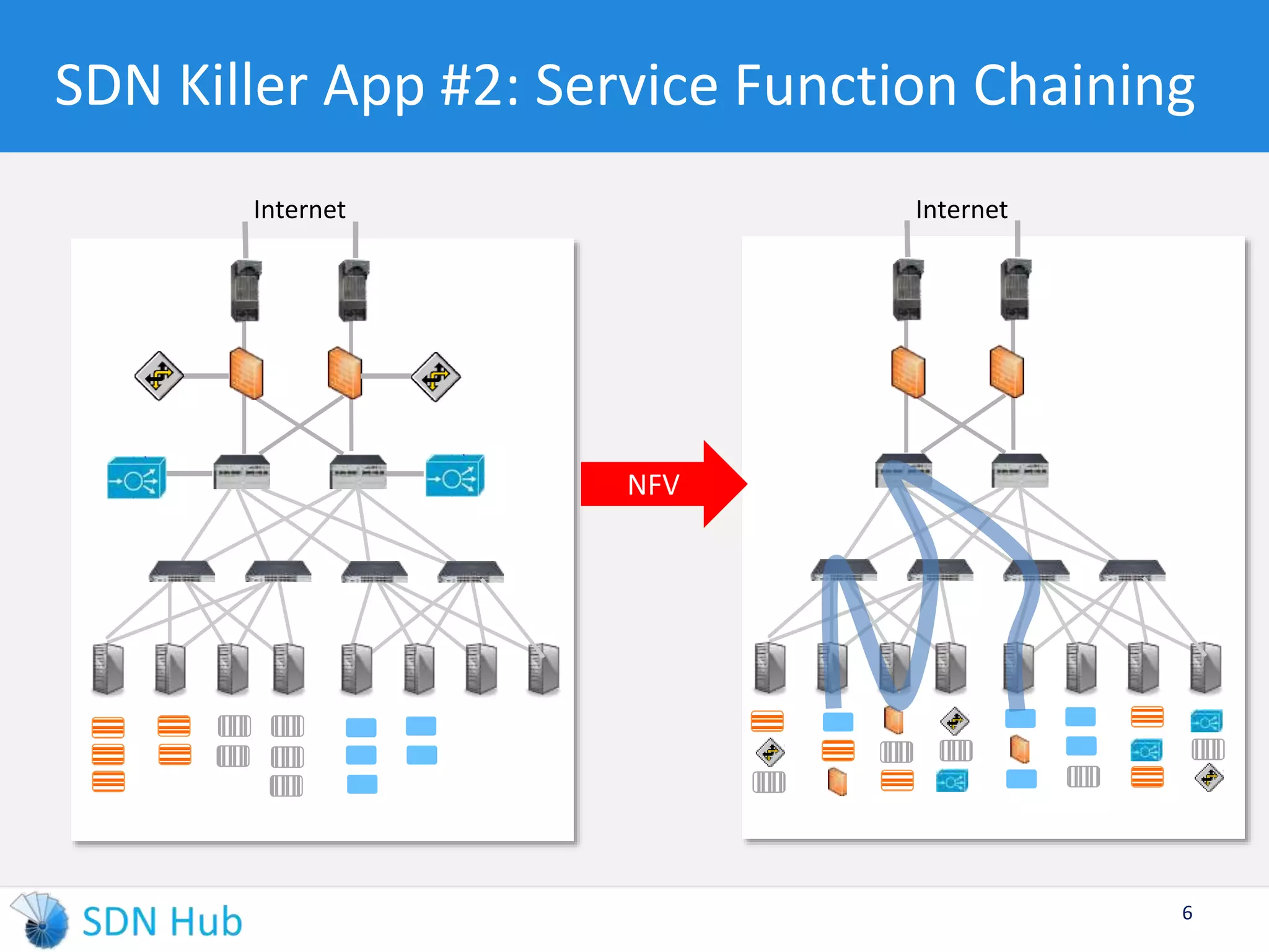 SDN Killer App #2: Service Function Chaining 
6 
Internet Internet 
NFV 
 