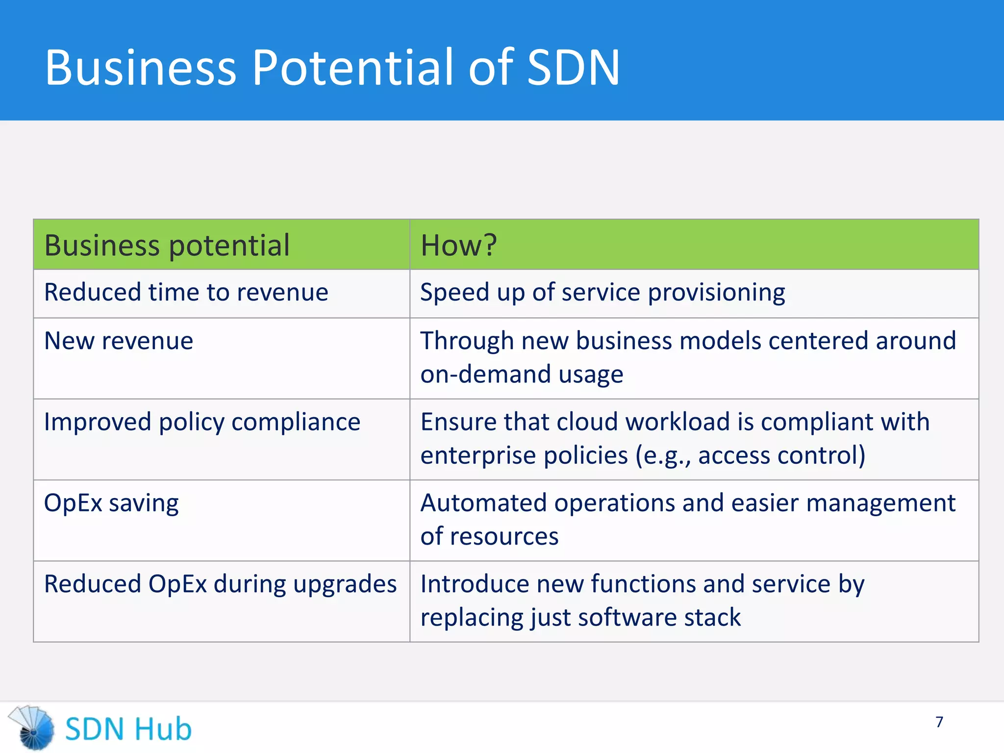 Business Potential of SDN 
Business potential How? 
Reduced time to revenue Speed up of service provisioning 
New revenue Through new business models centered around 
7 
on-demand usage 
Improved policy compliance Ensure that cloud workload is compliant with 
enterprise policies (e.g., access control) 
OpEx saving Automated operations and easier management 
of resources 
Reduced OpEx during upgrades Introduce new functions and service by 
replacing just software stack 
 
