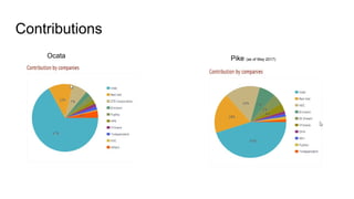 OpenDaylight OpenStack Integration | PDF