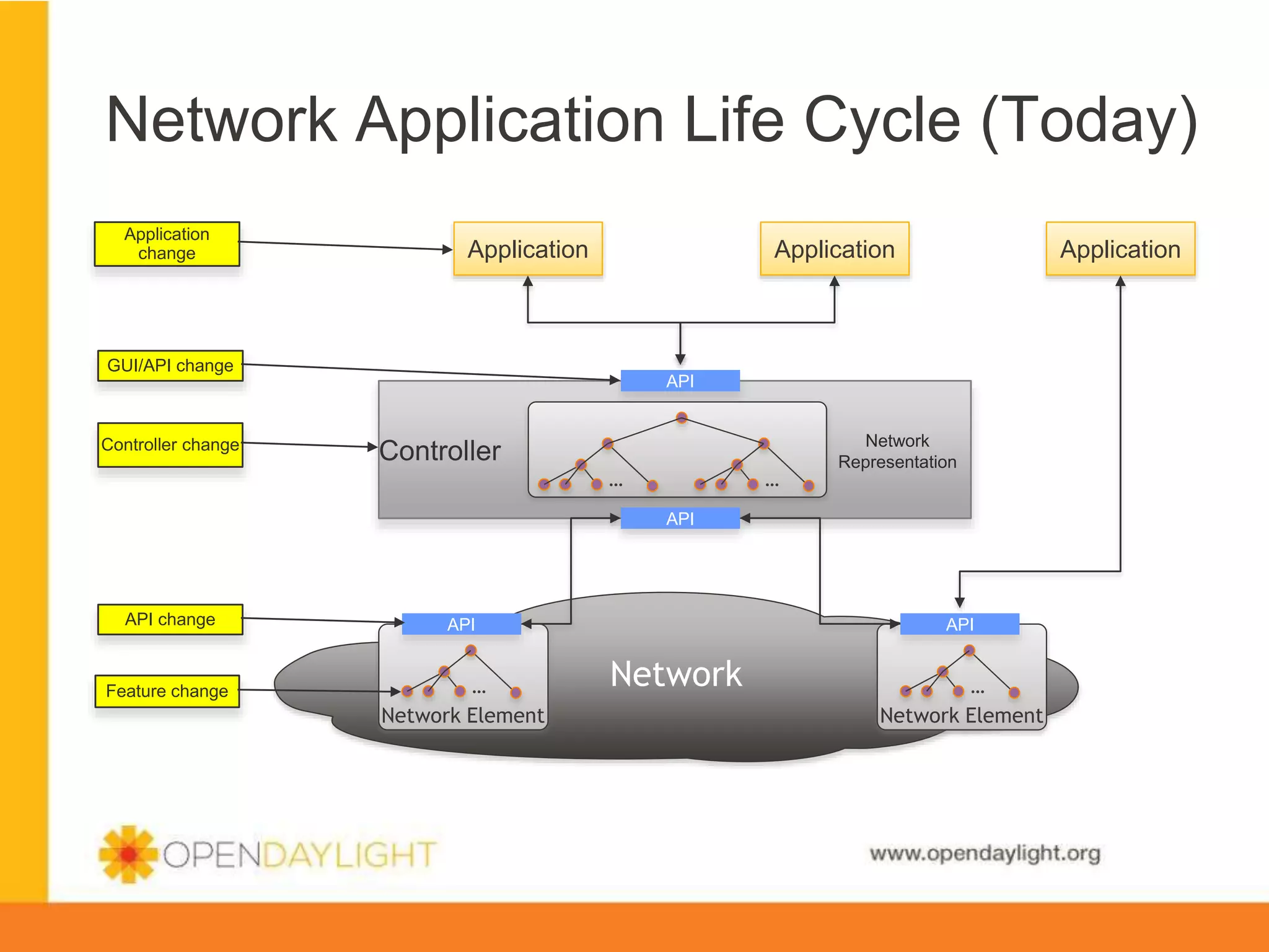 Network Application Life Cycle (Today)
Application
change

Application

Application

GUI/API change

Controller change

Application

API

Controller
…

…

Network
Representation

API

API change

Feature change

API

…

Network Element

API

Network

…

Network Element

www.opendaylight.org

 