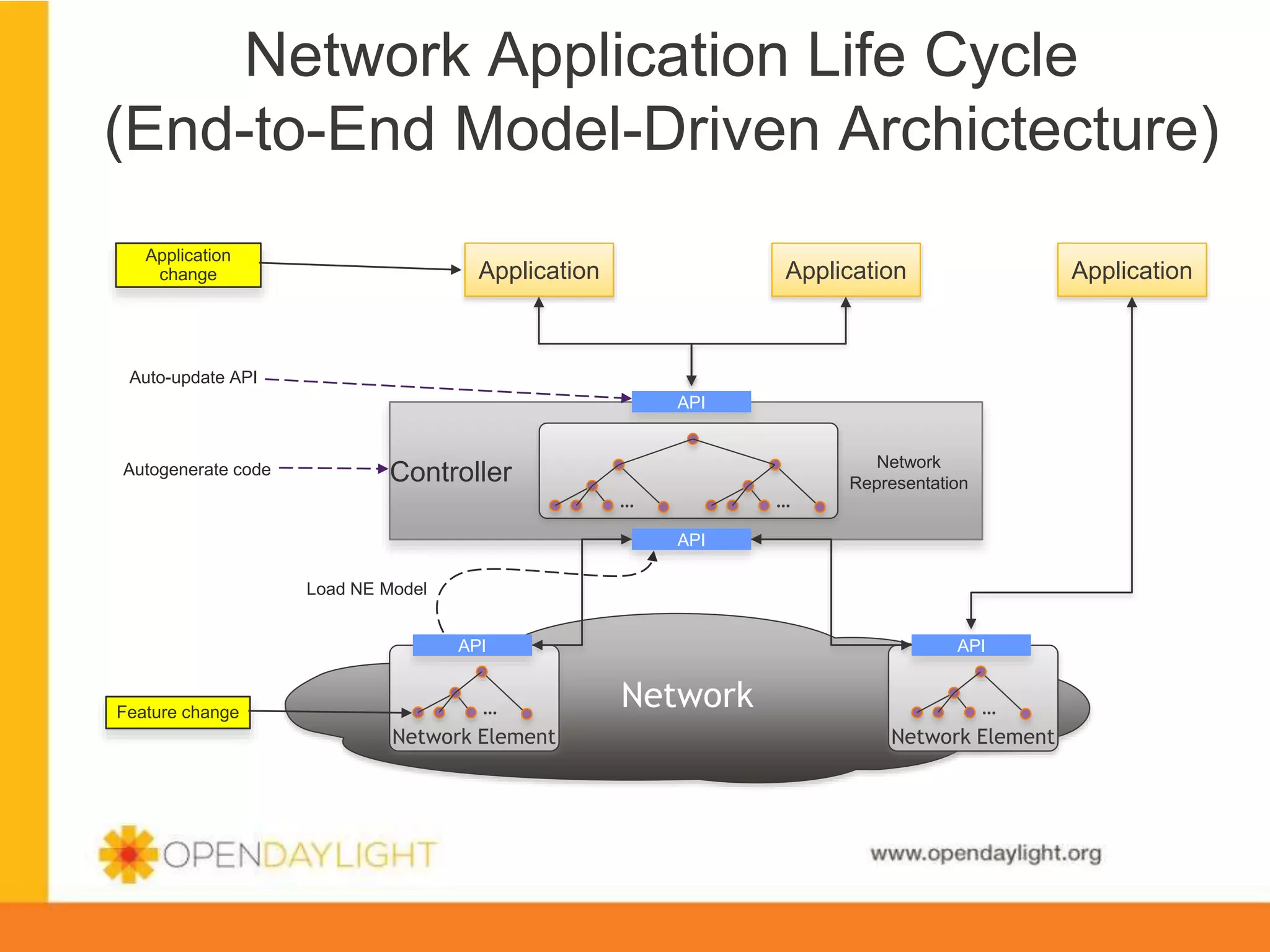Network Application Life Cycle
(End-to-End Model-Driven Archictecture)
Application
change

Application

Application

Application

Auto-update API
API

Autogenerate code

Controller
…

…

Network
Representation

API
Load NE Model
API

Feature change

…

Network Element

API

Network

…

Network Element

www.opendaylight.org

 