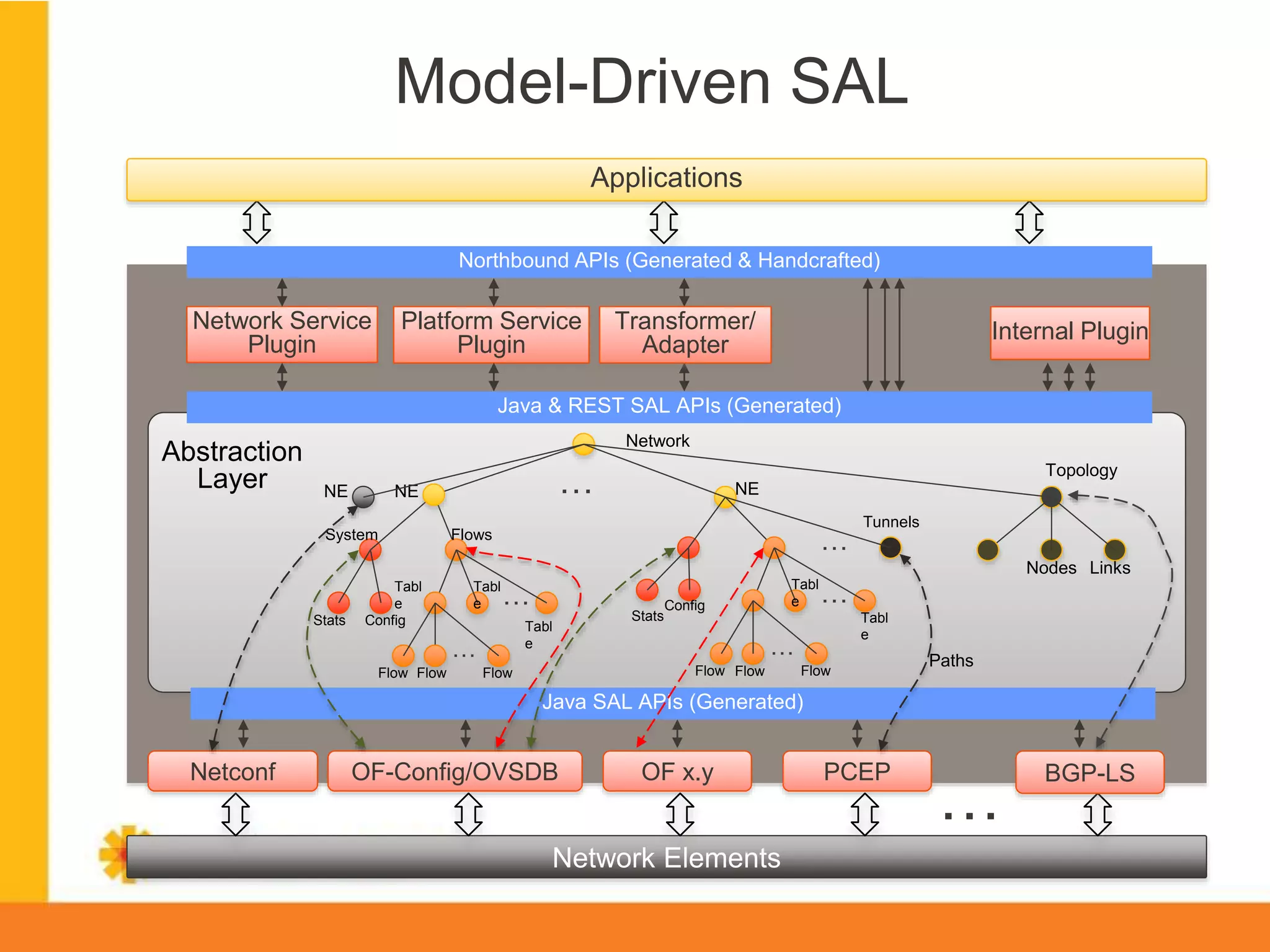 Model-Driven SAL
Applications
Northbound APIs (Generated & Handcrafted)

Network Service
Plugin

Platform Service
Plugin

Transformer/
Adapter

Internal Plugin

Java & REST SAL APIs (Generated)

Abstraction
Layer

Network
NE
System

Topology

NE

…

Flows
Table

Stats

…

NE

…
Table

Stats

…

Config

Table

…

…
Flow Flow

Nodes Links

Table

Table

Config

Tunnels

Flow Flow

Flow

Flow

Paths

Java SAL APIs (Generated)

Netconf

OF-Config/OVSDB

OF x.y

Network Elements

PCEP

…

BGP-LS

www.opendaylight.org

 