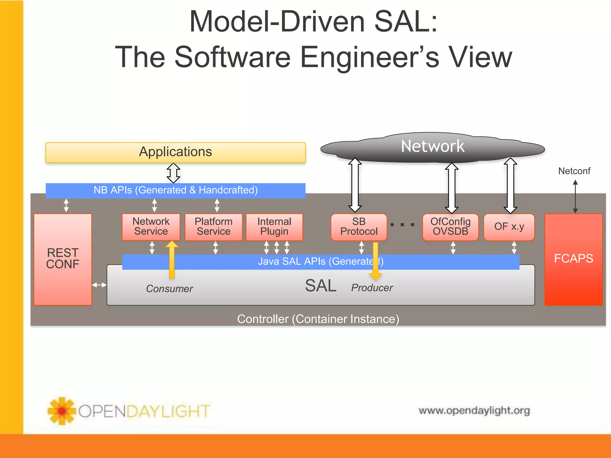 Model-Driven SAL:
The Software Engineer’s View
Network

Applications

Netconf

NB APIs (Generated & Handcrafted)
Network
Service

REST
CONF

Platform
Service

Internal
Plugin

SB Protocol

…

OfConfig
OVSDB

OF x.y

FCAPS

Java SAL APIs (Generated)
Consumer

SAL

Producer

Controller (Container Instance)

www.opendaylight.org

 