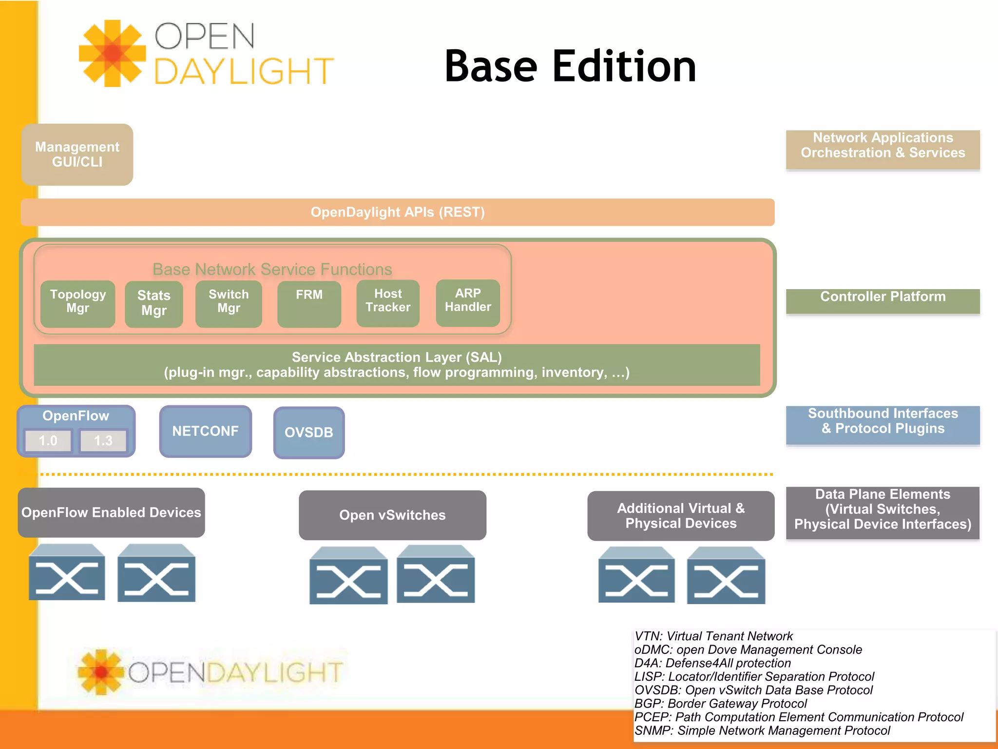 Base Edition
Network Applications
Orchestration & Services

Management
GUI/CLI

OpenDaylight APIs (REST)

Base Network Service Functions
Topology
Mgr

Switch
Mgr

Stats
Mgr

FRM

Host
Tracker

ARP
Handler

Controller Platform

Service Abstraction Layer (SAL)
(plug-in mgr., capability abstractions, flow programming, inventory, …)
OpenFlow
1.0

1.3

NETCONF

OpenFlow Enabled Devices

Southbound Interfaces
& Protocol Plugins

OVSDB

Open vSwitches

Additional Virtual & Physical
Devices

Data Plane Elements
(Virtual Switches,
Physical Device Interfaces)

VTN: Virtual Tenant Network
oDMC: open Dove Management Console
D4A: Defense4All protection
LISP: Locator/Identifier Separation Protocol
OVSDB: Open www.opendaylight.org
vSwitch Data Base Protocol
BGP: Border Gateway Protocol
PCEP: Path Computation Element Communication Protocol
SNMP: Simple Network Management Protocol

 