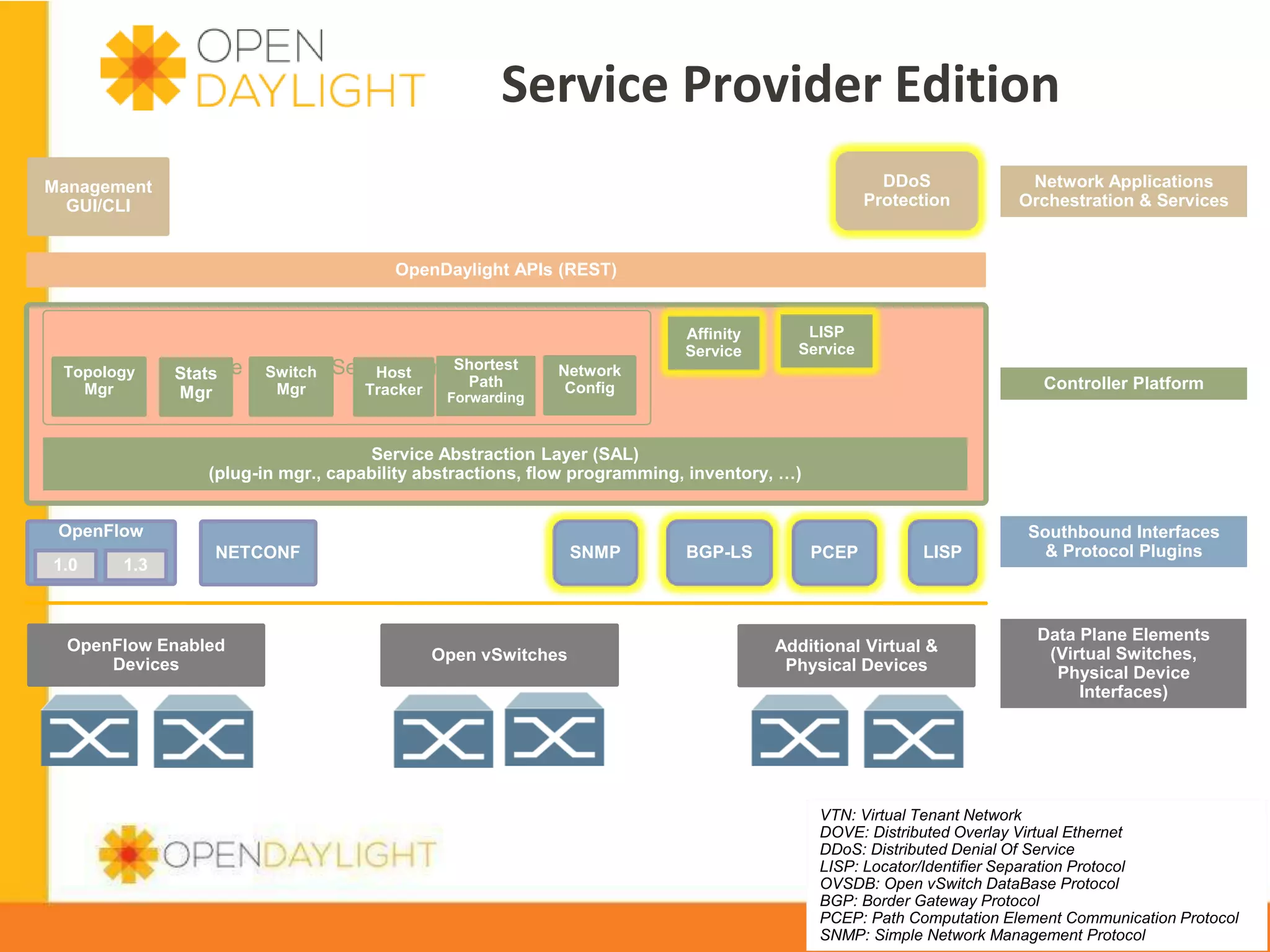 Service	
  Provider	
  Edi4on	
  
DDoS
Protection

Management
GUI/CLI

Network Applications
Orchestration & Services

OpenDaylight APIs (REST)

Topology
Mgr

Base
Stats
Mgr

Shortest
Network Service Functions
Switch
Host
Mgr

Tracker

Path

Forwarding

Affinity
Service

LISP
Service

Network
Config

Controller Platform

Service Abstraction Layer (SAL)
(plug-in mgr., capability abstractions, flow programming, inventory, …)
OpenFlow
1.0

1.3

SNMP

NETCONF

OpenFlow Enabled
Devices

Open vSwitches

BGP-LS

PCEP

LISP

Additional Virtual &
Physical Devices

Southbound Interfaces
& Protocol Plugins

Data Plane Elements
(Virtual Switches,
Physical Device
Interfaces)

VTN: Virtual Tenant Network
DOVE: Distributed Overlay Virtual Ethernet
DDoS: Distributed Denial Of Service
LISP: Locator/Identifier Separation Protocol
www.opendaylight.org
OVSDB: Open vSwitch DataBase Protocol
BGP: Border Gateway Protocol
PCEP: Path Computation Element Communication Protocol
SNMP: Simple Network Management Protocol

 