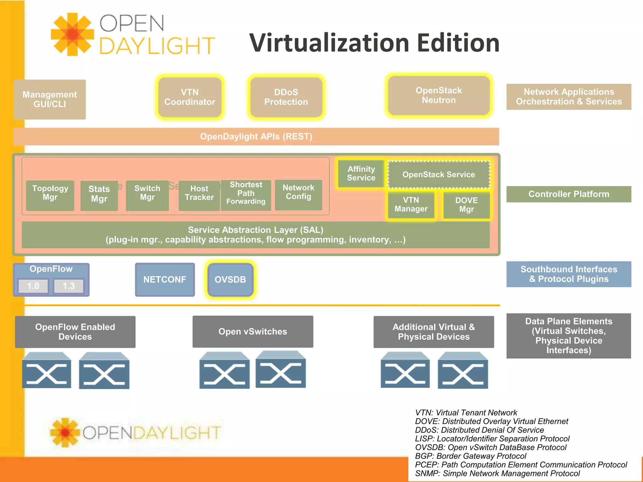  Virtualiza4on	
  Edi4on	
  
VTN
Coordinator

Management
GUI/CLI

OpenStack
Neutron

DDoS
Protection

Network Applications
Orchestration & Services

OpenDaylight APIs (REST)

Topology
Mgr

Base
Stats
Mgr

Shortest
Network Service Functions
Switch
Host
Path
Mgr
Tracker

Forwarding

Affinity
Service
Network
Config

OpenStack Service
VTN
Manager

Controller Platform
DOVE Mgr

Service Abstraction Layer (SAL)
(plug-in mgr., capability abstractions, flow programming, inventory, …)
OpenFlow
1.0

1.3

OpenFlow Enabled
Devices

NETCONF

Southbound Interfaces
& Protocol Plugins

OVSDB

Open vSwitches

Additional Virtual &
Physical Devices

Data Plane Elements
(Virtual Switches,
Physical Device
Interfaces)

VTN: Virtual Tenant Network
DOVE: Distributed Overlay Virtual Ethernet
DDoS: Distributed Denial Of Service
LISP: Locator/Identifier Separation Protocol
www.opendaylight.org
OVSDB: Open vSwitch DataBase Protocol
BGP: Border Gateway Protocol
PCEP: Path Computation Element Communication Protocol
SNMP: Simple Network Management Protocol

 