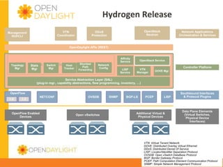  Hydrogen	
  Release	
  
VTN
Coordinator

Management
GUI/CLI

OpenStack
Neutron

DDoS
Protection

Network Applications
Orchestration & Services

OpenDaylight APIs (REST)

Topology
Mgr

Base
Stats
Mgr

Shortest
Network Service Functions
Switch
Host
Path
Mgr
Tracker

Forwarding

Affinity
Service
Network
Config

LISP
Service

OpenStack Service
VTN
Manager

Controller Platform
DOVE Mgr

Service Abstraction Layer (SAL)
(plug-in mgr., capability abstractions, flow programming, inventory, …)
OpenFlow
1.0

1.3

OpenFlow Enabled
Devices

NETCONF

OVSDB

Open vSwitches

SNMP

BGP-LS

PCEP

LISP

Additional Virtual &
Physical Devices

Southbound Interfaces
& Protocol Plugins

Data Plane Elements
(Virtual Switches,
Physical Device
Interfaces)

VTN: Virtual Tenant Network
DOVE: Distributed Overlay Virtual Ethernet
DDoS: Distributed Denial Of Service
LISP: Locator/Identifier Separation Protocol
www.opendaylight.org
OVSDB: Open vSwitch DataBase Protocol
BGP: Border Gateway Protocol
PCEP: Path Computation Element Communication Protocol
SNMP: Simple Network Management Protocol

 