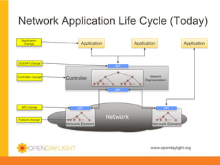 Network Application Life Cycle (Today)
Application
change

Application

Application

GUI/API change

Controller change

Application

API

Controller
…

…

Network
Representation

API

API change

Feature change

API

…

Network Element

API

Network

…

Network Element

www.opendaylight.org

 