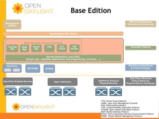 Base Edition
Network Applications
Orchestration & Services

Management
GUI/CLI

OpenDaylight APIs (REST)

Base Network Service Functions
Topology
Mgr

Switch
Mgr

Stats
Mgr

FRM

Host
Tracker

ARP
Handler

Controller Platform

Service Abstraction Layer (SAL)
(plug-in mgr., capability abstractions, flow programming, inventory, …)
OpenFlow
1.0

1.3

NETCONF

OpenFlow Enabled Devices

Southbound Interfaces
& Protocol Plugins

OVSDB

Open vSwitches

Additional Virtual & Physical
Devices

Data Plane Elements
(Virtual Switches,
Physical Device Interfaces)

VTN: Virtual Tenant Network
oDMC: open Dove Management Console
D4A: Defense4All protection
LISP: Locator/Identifier Separation Protocol
OVSDB: Open www.opendaylight.org
vSwitch Data Base Protocol
BGP: Border Gateway Protocol
PCEP: Path Computation Element Communication Protocol
SNMP: Simple Network Management Protocol

 