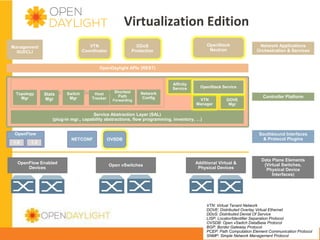  Virtualiza4on	
  Edi4on	
  
VTN
Coordinator

Management
GUI/CLI

OpenStack
Neutron

DDoS
Protection

Network Applications
Orchestration & Services

OpenDaylight APIs (REST)

Topology
Mgr

Base
Stats
Mgr

Shortest
Network Service Functions
Switch
Host
Path
Mgr
Tracker

Forwarding

Affinity
Service
Network
Config

OpenStack Service
VTN
Manager

Controller Platform
DOVE Mgr

Service Abstraction Layer (SAL)
(plug-in mgr., capability abstractions, flow programming, inventory, …)
OpenFlow
1.0

1.3

OpenFlow Enabled
Devices

NETCONF

Southbound Interfaces
& Protocol Plugins

OVSDB

Open vSwitches

Additional Virtual &
Physical Devices

Data Plane Elements
(Virtual Switches,
Physical Device
Interfaces)

VTN: Virtual Tenant Network
DOVE: Distributed Overlay Virtual Ethernet
DDoS: Distributed Denial Of Service
LISP: Locator/Identifier Separation Protocol
www.opendaylight.org
OVSDB: Open vSwitch DataBase Protocol
BGP: Border Gateway Protocol
PCEP: Path Computation Element Communication Protocol
SNMP: Simple Network Management Protocol

 