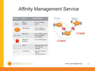 Affinity Management Service

www.opendaylight.org

22

 