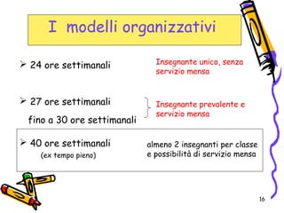 16
I modelli organizzativi
 24 ore settimanali
 27 ore settimanali
fino a 30 ore settimanali
 40 ore settimanali
(ex tempo pieno)
Insegnante unico, senza
servizio mensa
Insegnante prevalente e
servizio mensa
almeno 2 insegnanti per classe
e possibilità di servizio mensa
 